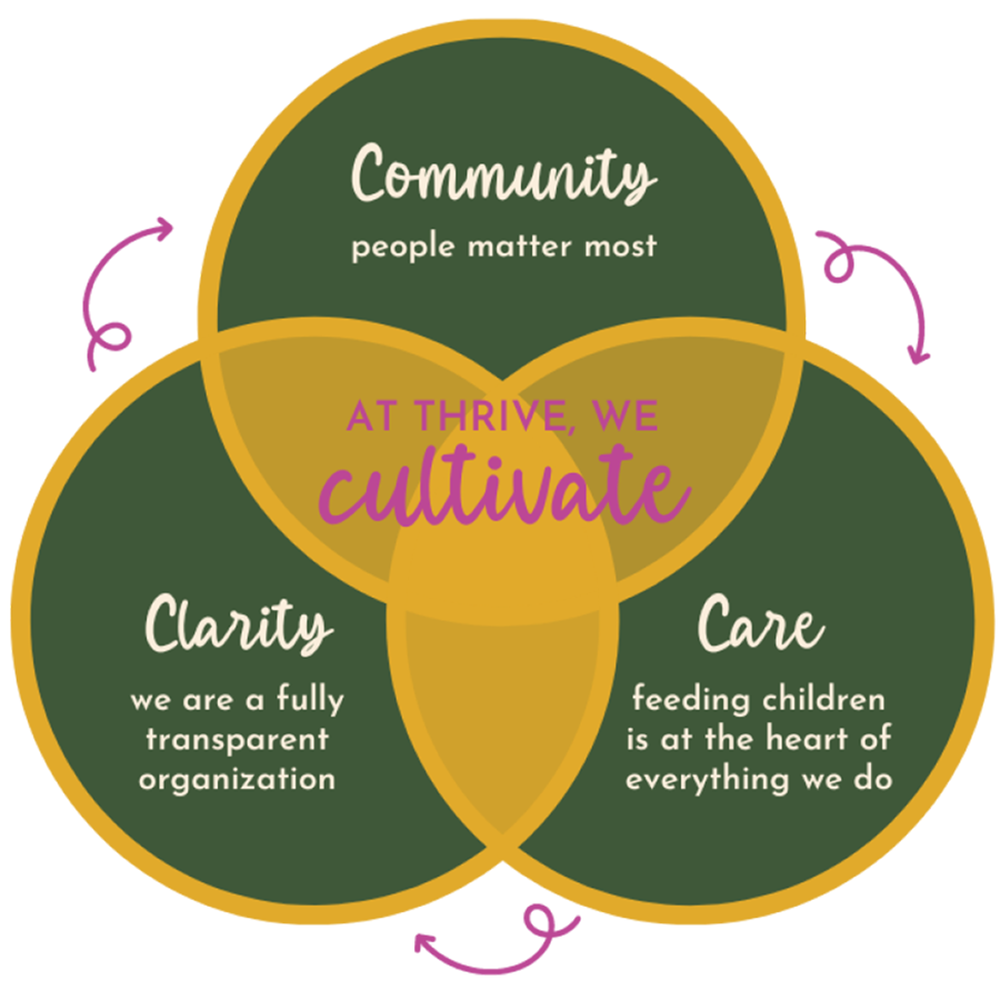 At Thrive we cultivate Clarity, Community and Care